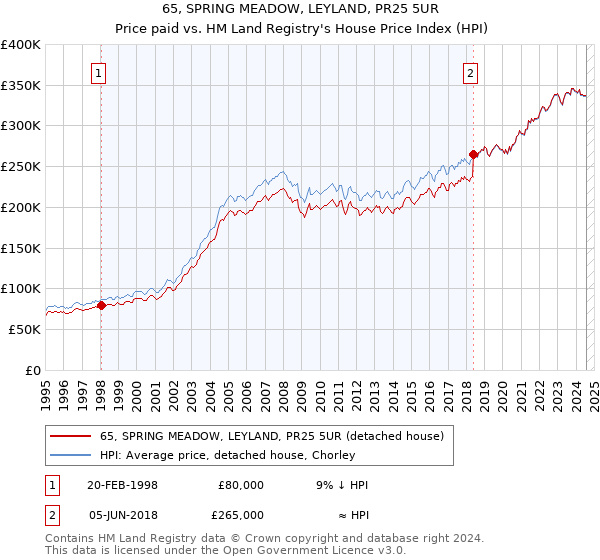 65, SPRING MEADOW, LEYLAND, PR25 5UR: Price paid vs HM Land Registry's House Price Index