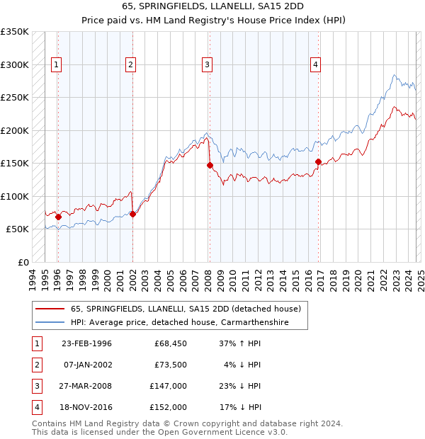 65, SPRINGFIELDS, LLANELLI, SA15 2DD: Price paid vs HM Land Registry's House Price Index