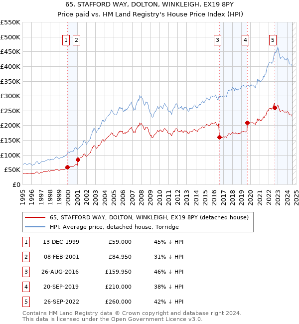 65, STAFFORD WAY, DOLTON, WINKLEIGH, EX19 8PY: Price paid vs HM Land Registry's House Price Index