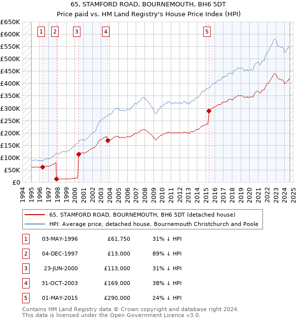 65, STAMFORD ROAD, BOURNEMOUTH, BH6 5DT: Price paid vs HM Land Registry's House Price Index