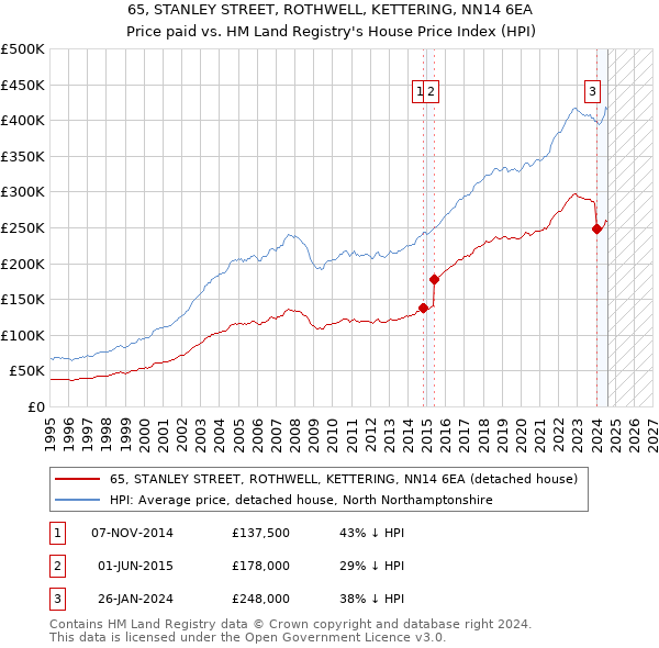 65, STANLEY STREET, ROTHWELL, KETTERING, NN14 6EA: Price paid vs HM Land Registry's House Price Index