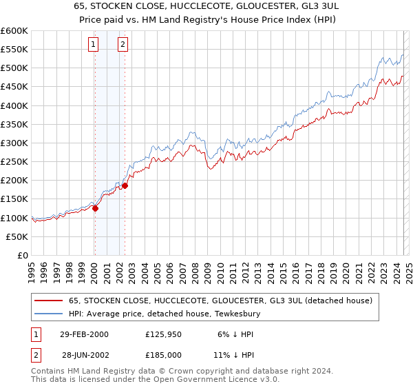 65, STOCKEN CLOSE, HUCCLECOTE, GLOUCESTER, GL3 3UL: Price paid vs HM Land Registry's House Price Index