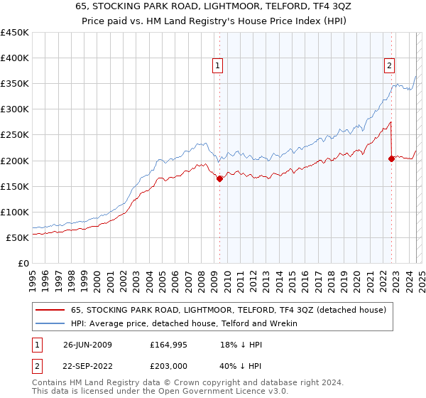 65, STOCKING PARK ROAD, LIGHTMOOR, TELFORD, TF4 3QZ: Price paid vs HM Land Registry's House Price Index