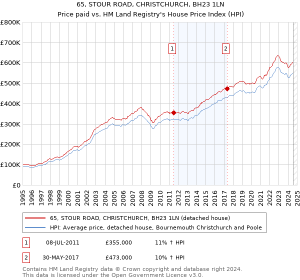 65, STOUR ROAD, CHRISTCHURCH, BH23 1LN: Price paid vs HM Land Registry's House Price Index