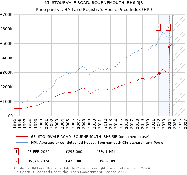 65, STOURVALE ROAD, BOURNEMOUTH, BH6 5JB: Price paid vs HM Land Registry's House Price Index