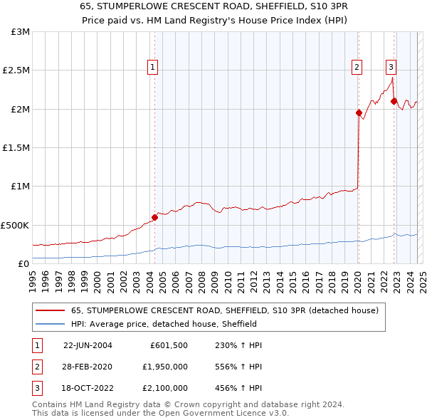 65, STUMPERLOWE CRESCENT ROAD, SHEFFIELD, S10 3PR: Price paid vs HM Land Registry's House Price Index