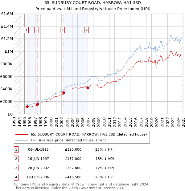 65, SUDBURY COURT ROAD, HARROW, HA1 3SD: Price paid vs HM Land Registry's House Price Index