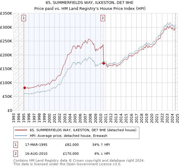 65, SUMMERFIELDS WAY, ILKESTON, DE7 9HE: Price paid vs HM Land Registry's House Price Index