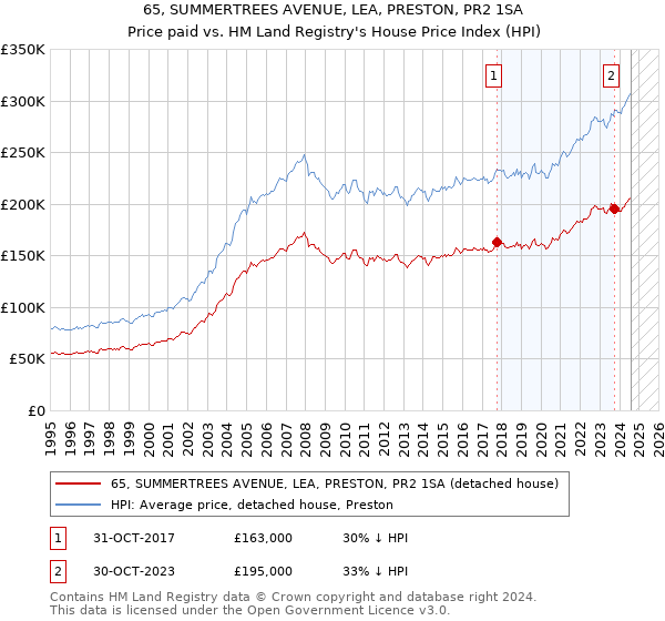 65, SUMMERTREES AVENUE, LEA, PRESTON, PR2 1SA: Price paid vs HM Land Registry's House Price Index