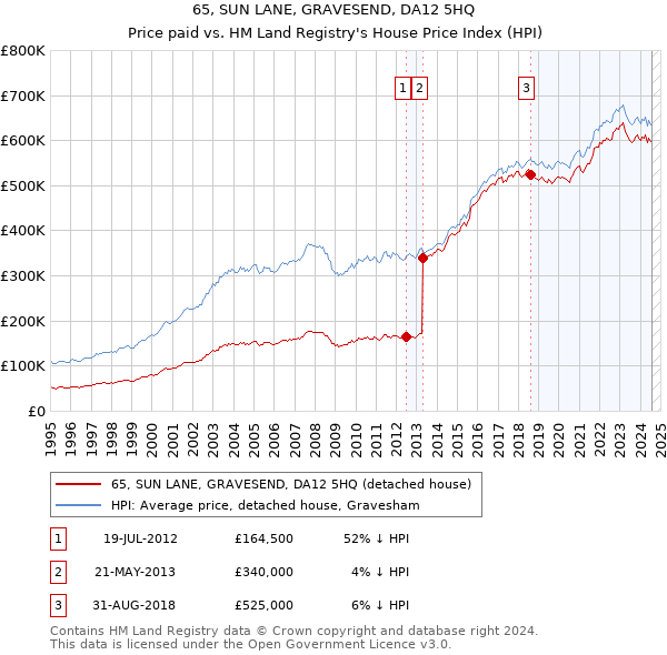 65, SUN LANE, GRAVESEND, DA12 5HQ: Price paid vs HM Land Registry's House Price Index