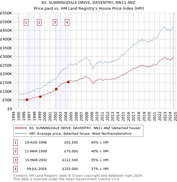 65, SUNNINGDALE DRIVE, DAVENTRY, NN11 4NZ: Price paid vs HM Land Registry's House Price Index