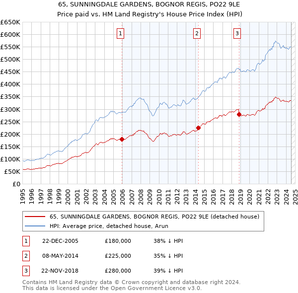 65, SUNNINGDALE GARDENS, BOGNOR REGIS, PO22 9LE: Price paid vs HM Land Registry's House Price Index