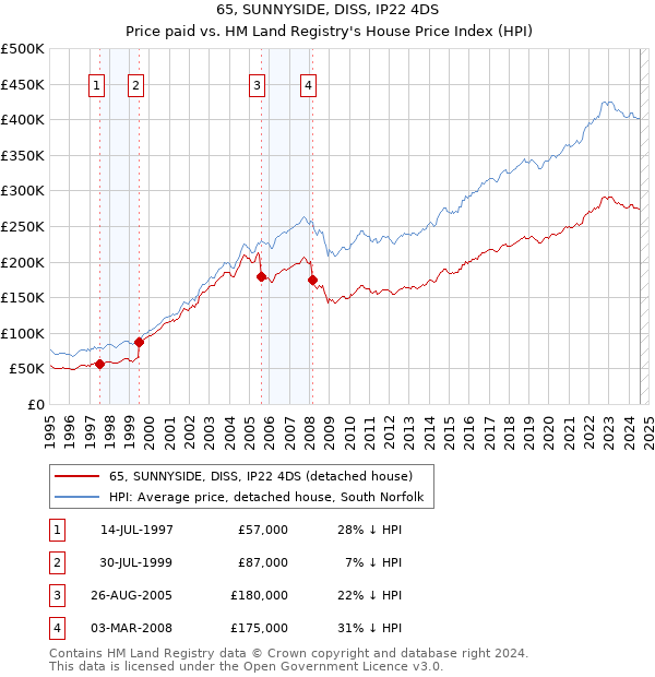 65, SUNNYSIDE, DISS, IP22 4DS: Price paid vs HM Land Registry's House Price Index