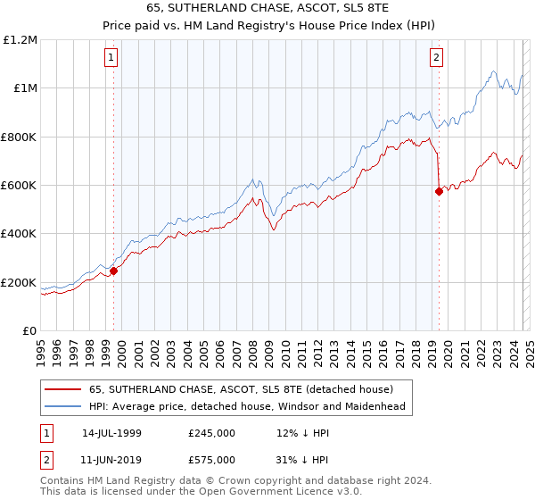 65, SUTHERLAND CHASE, ASCOT, SL5 8TE: Price paid vs HM Land Registry's House Price Index