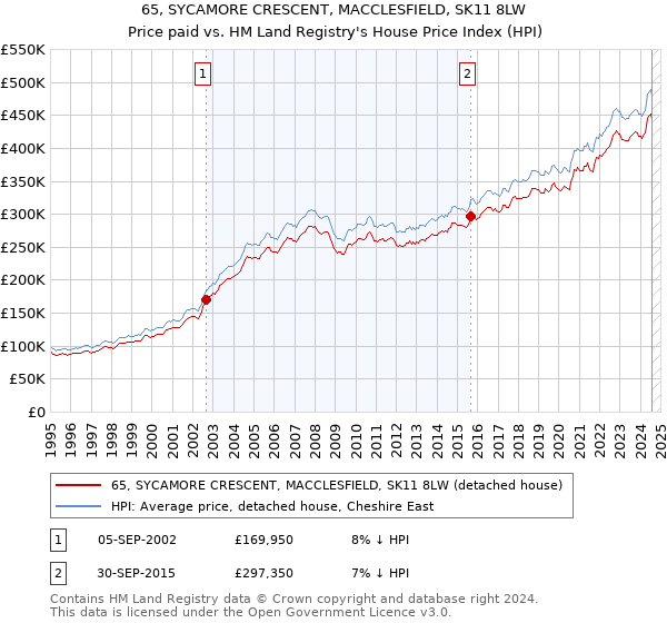 65, SYCAMORE CRESCENT, MACCLESFIELD, SK11 8LW: Price paid vs HM Land Registry's House Price Index