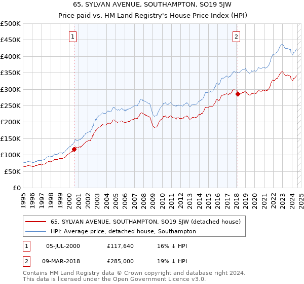 65, SYLVAN AVENUE, SOUTHAMPTON, SO19 5JW: Price paid vs HM Land Registry's House Price Index