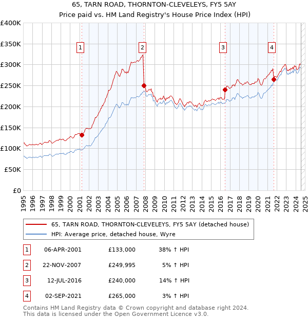 65, TARN ROAD, THORNTON-CLEVELEYS, FY5 5AY: Price paid vs HM Land Registry's House Price Index