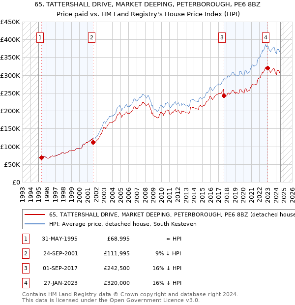 65, TATTERSHALL DRIVE, MARKET DEEPING, PETERBOROUGH, PE6 8BZ: Price paid vs HM Land Registry's House Price Index