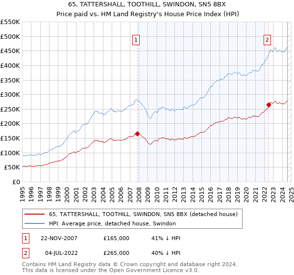 65, TATTERSHALL, TOOTHILL, SWINDON, SN5 8BX: Price paid vs HM Land Registry's House Price Index