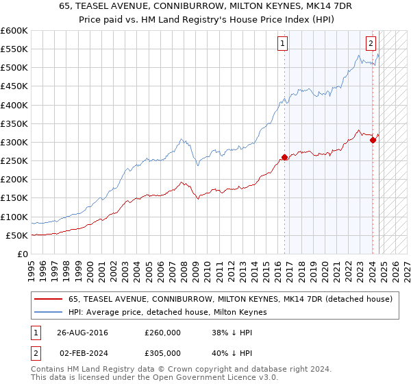 65, TEASEL AVENUE, CONNIBURROW, MILTON KEYNES, MK14 7DR: Price paid vs HM Land Registry's House Price Index