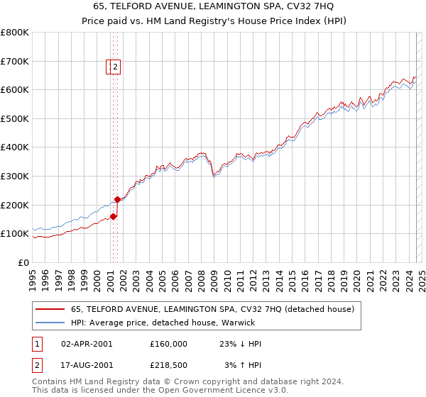 65, TELFORD AVENUE, LEAMINGTON SPA, CV32 7HQ: Price paid vs HM Land Registry's House Price Index