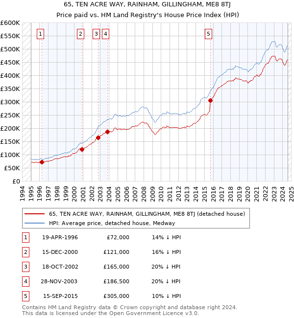 65, TEN ACRE WAY, RAINHAM, GILLINGHAM, ME8 8TJ: Price paid vs HM Land Registry's House Price Index