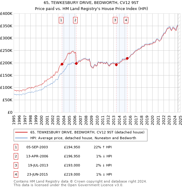 65, TEWKESBURY DRIVE, BEDWORTH, CV12 9ST: Price paid vs HM Land Registry's House Price Index