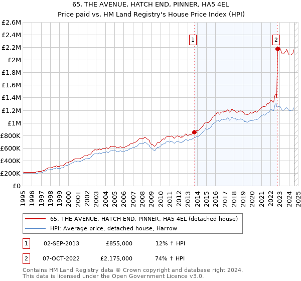 65, THE AVENUE, HATCH END, PINNER, HA5 4EL: Price paid vs HM Land Registry's House Price Index