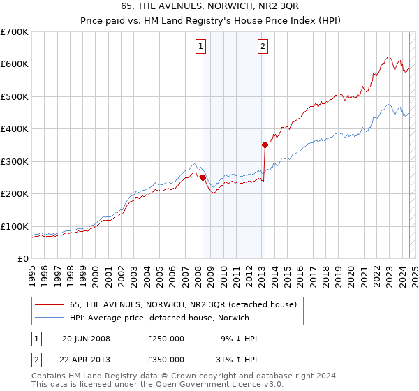 65, THE AVENUES, NORWICH, NR2 3QR: Price paid vs HM Land Registry's House Price Index