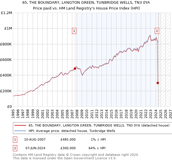 65, THE BOUNDARY, LANGTON GREEN, TUNBRIDGE WELLS, TN3 0YA: Price paid vs HM Land Registry's House Price Index