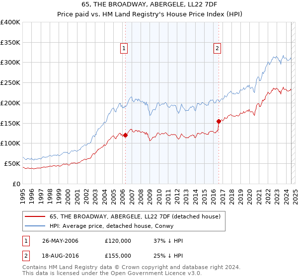 65, THE BROADWAY, ABERGELE, LL22 7DF: Price paid vs HM Land Registry's House Price Index