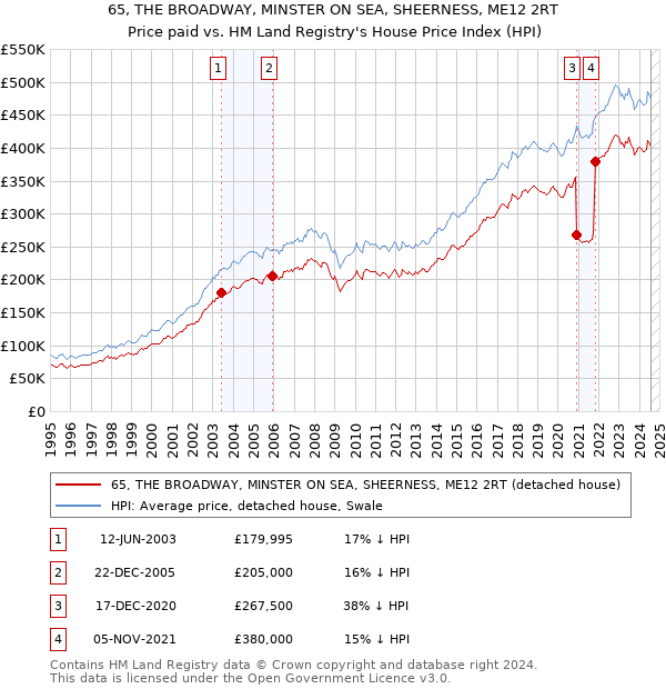 65, THE BROADWAY, MINSTER ON SEA, SHEERNESS, ME12 2RT: Price paid vs HM Land Registry's House Price Index