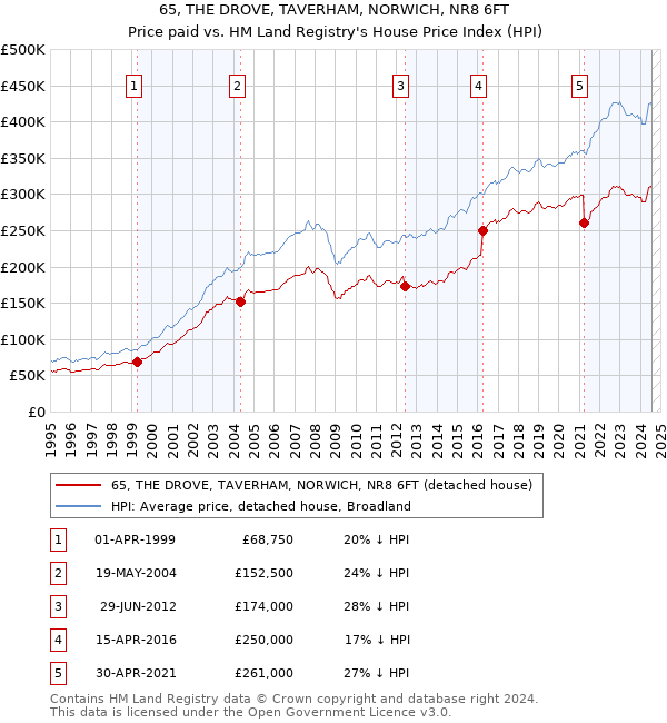 65, THE DROVE, TAVERHAM, NORWICH, NR8 6FT: Price paid vs HM Land Registry's House Price Index