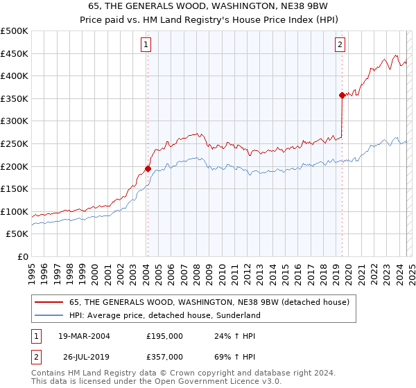 65, THE GENERALS WOOD, WASHINGTON, NE38 9BW: Price paid vs HM Land Registry's House Price Index