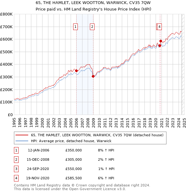 65, THE HAMLET, LEEK WOOTTON, WARWICK, CV35 7QW: Price paid vs HM Land Registry's House Price Index