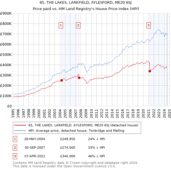 65, THE LAKES, LARKFIELD, AYLESFORD, ME20 6SJ: Price paid vs HM Land Registry's House Price Index