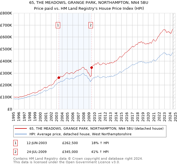 65, THE MEADOWS, GRANGE PARK, NORTHAMPTON, NN4 5BU: Price paid vs HM Land Registry's House Price Index