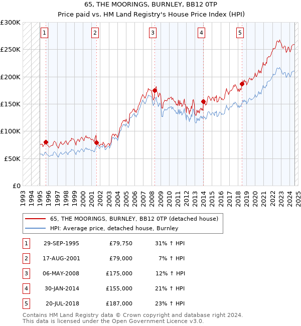 65, THE MOORINGS, BURNLEY, BB12 0TP: Price paid vs HM Land Registry's House Price Index