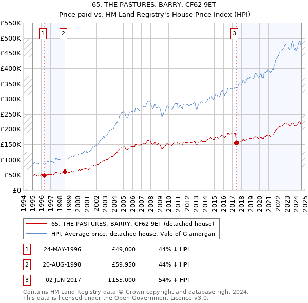 65, THE PASTURES, BARRY, CF62 9ET: Price paid vs HM Land Registry's House Price Index