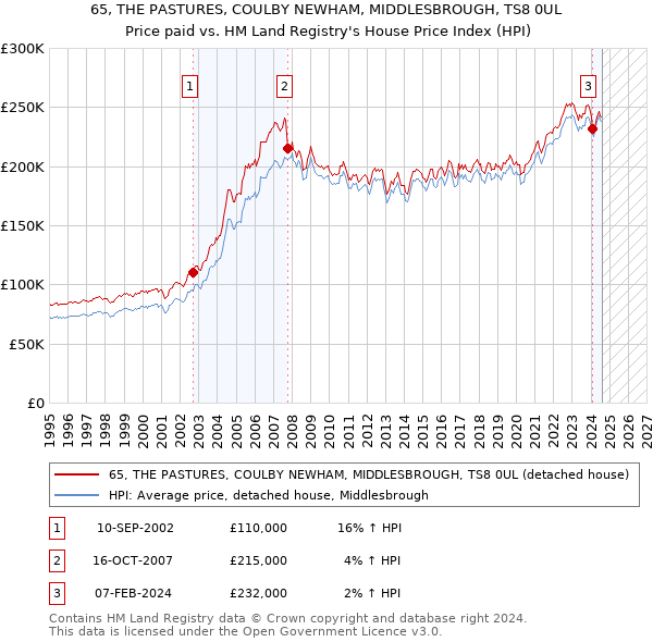 65, THE PASTURES, COULBY NEWHAM, MIDDLESBROUGH, TS8 0UL: Price paid vs HM Land Registry's House Price Index