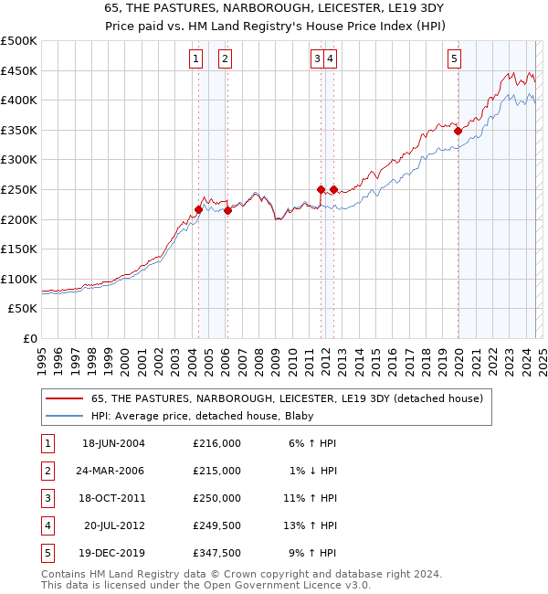 65, THE PASTURES, NARBOROUGH, LEICESTER, LE19 3DY: Price paid vs HM Land Registry's House Price Index