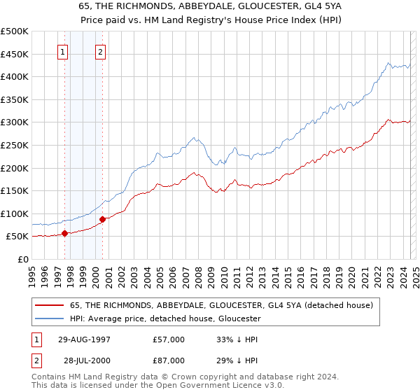 65, THE RICHMONDS, ABBEYDALE, GLOUCESTER, GL4 5YA: Price paid vs HM Land Registry's House Price Index