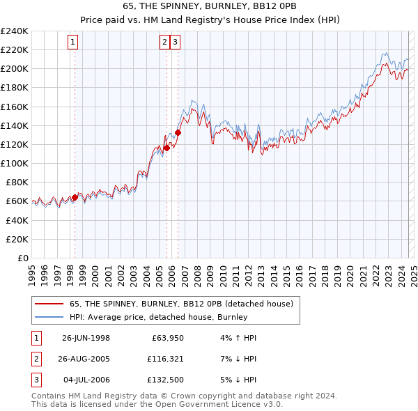 65, THE SPINNEY, BURNLEY, BB12 0PB: Price paid vs HM Land Registry's House Price Index