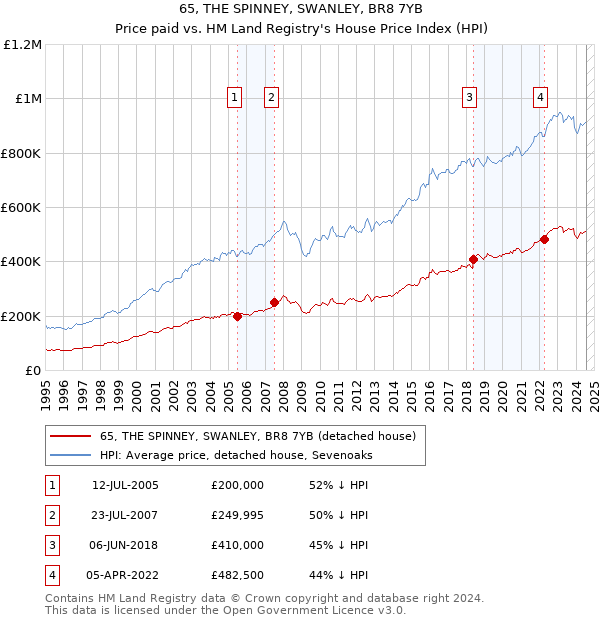 65, THE SPINNEY, SWANLEY, BR8 7YB: Price paid vs HM Land Registry's House Price Index