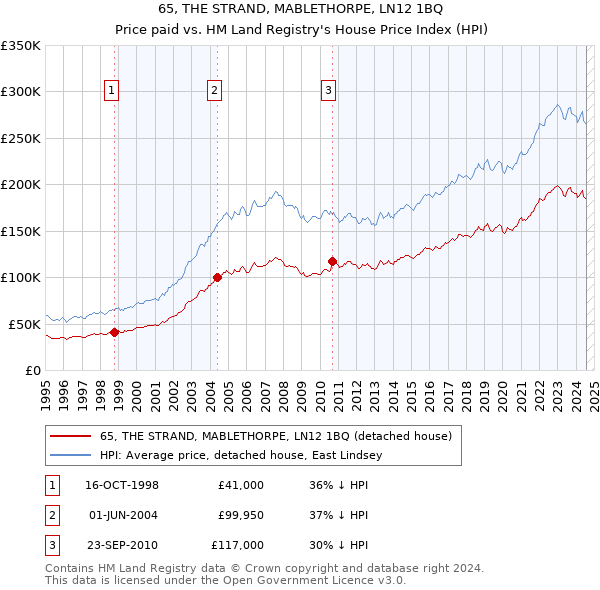 65, THE STRAND, MABLETHORPE, LN12 1BQ: Price paid vs HM Land Registry's House Price Index