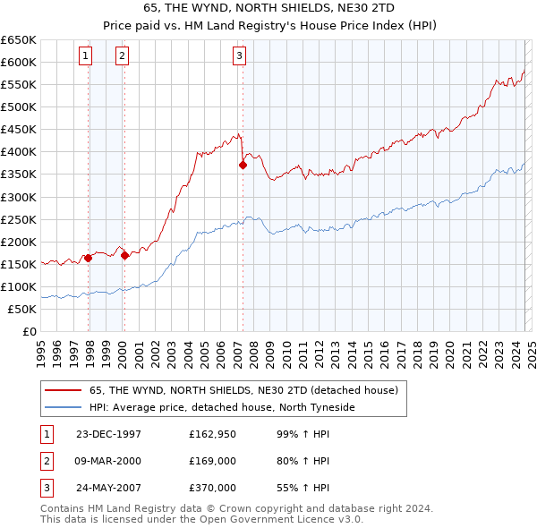 65, THE WYND, NORTH SHIELDS, NE30 2TD: Price paid vs HM Land Registry's House Price Index