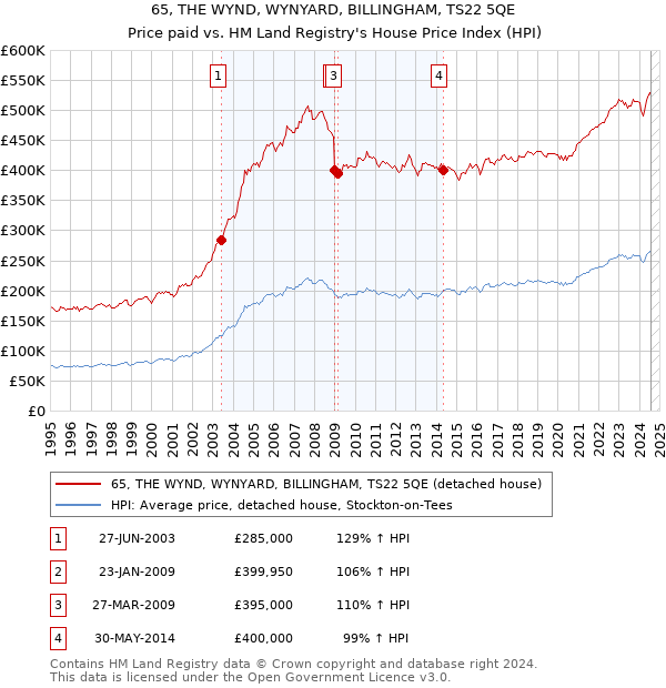 65, THE WYND, WYNYARD, BILLINGHAM, TS22 5QE: Price paid vs HM Land Registry's House Price Index