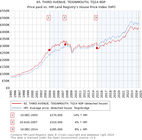 65, THIRD AVENUE, TEIGNMOUTH, TQ14 9DP: Price paid vs HM Land Registry's House Price Index