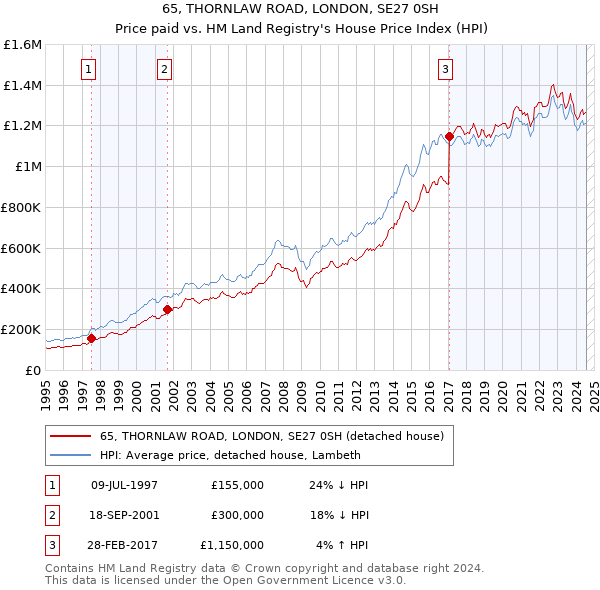 65, THORNLAW ROAD, LONDON, SE27 0SH: Price paid vs HM Land Registry's House Price Index