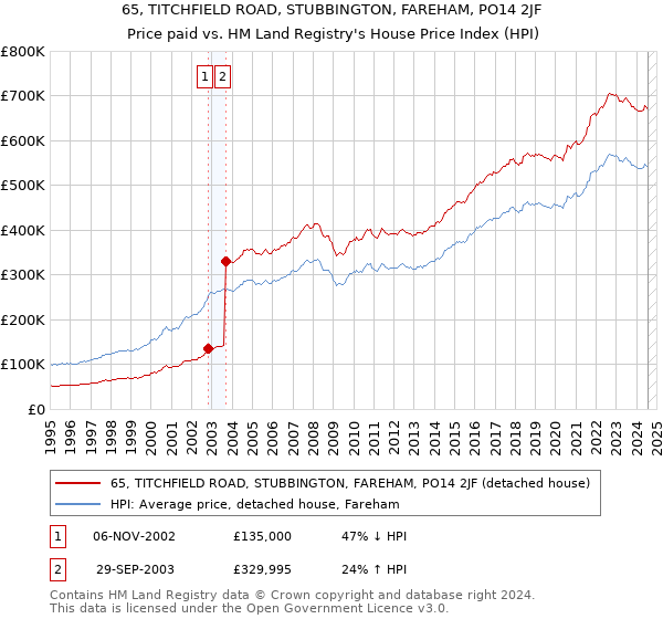 65, TITCHFIELD ROAD, STUBBINGTON, FAREHAM, PO14 2JF: Price paid vs HM Land Registry's House Price Index